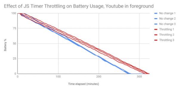 Throttle Javascript timers in background_YouTube