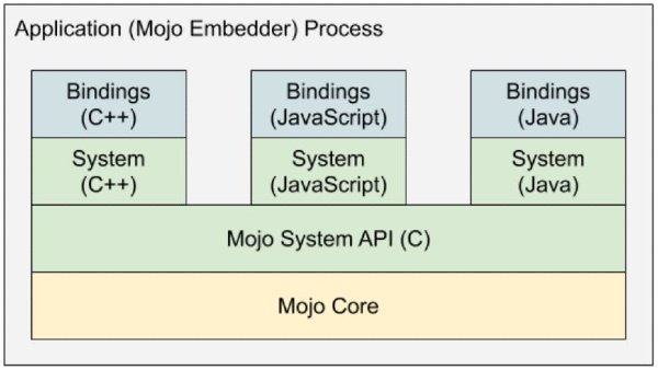 Google Chrome Mojo IPC