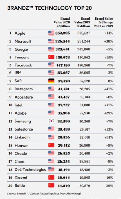 Microsoft-second-most-valuable-brand