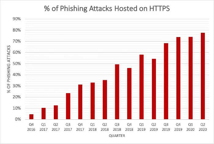 SSL based phishing attacks