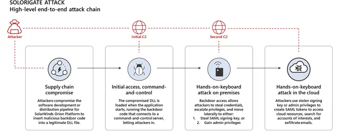 Using Microsoft 365 Defender to protect against Solorigate