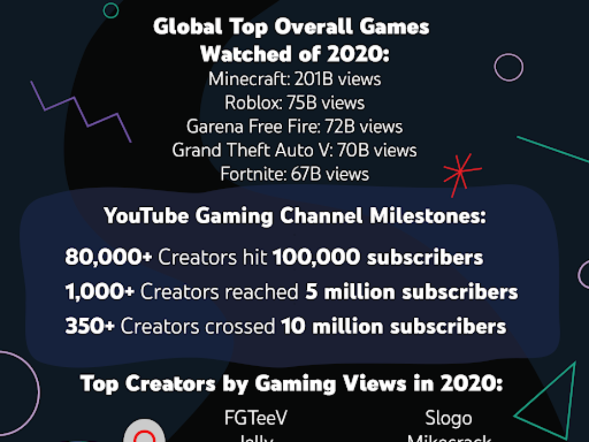 2020 is  Gaming's biggest year, ever: 100B watch time hours -   Blog