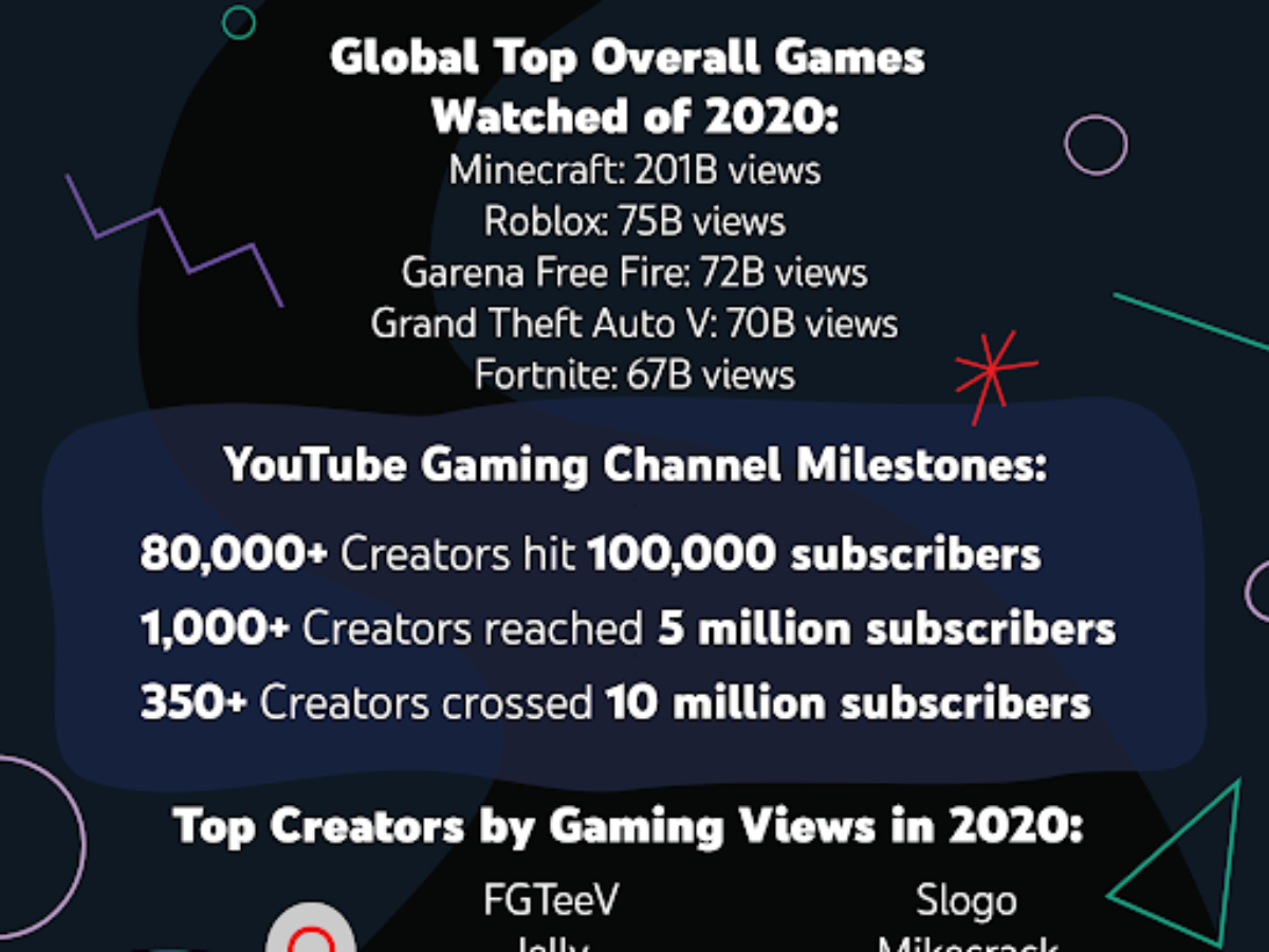 Most watched games on  by views 2020