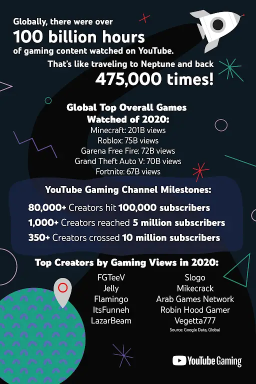 Youtube Gaming Hits 100 Bn Watch Hours Minecraft Tops The List