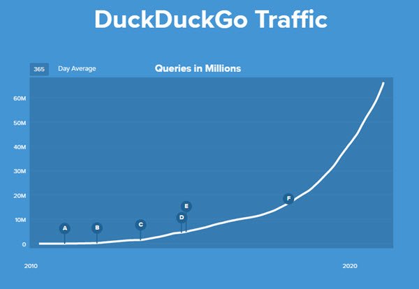 duckduckgo traffic