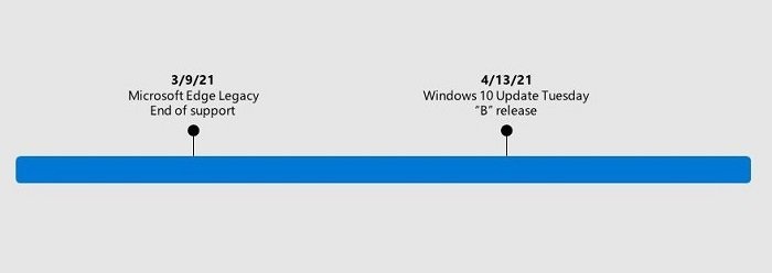 Windows 10 Edge Legacy Timeline