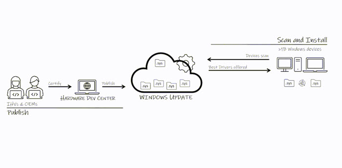 Deployment service for driver and firmware updates