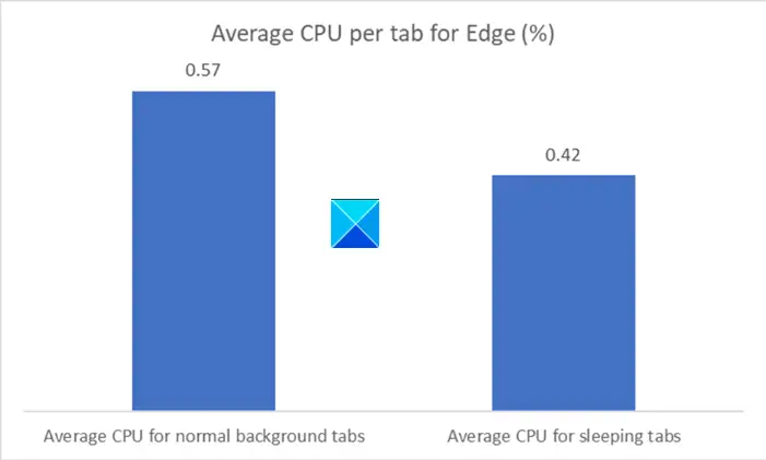 Microsoft Edge Experimentation