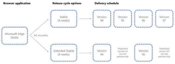 Microsoft Edge Release Cycle