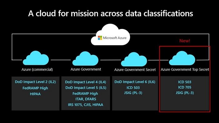 Azure Government Top Secret