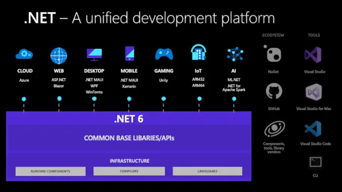  .NET 6 for Windows, Linux, and macOS