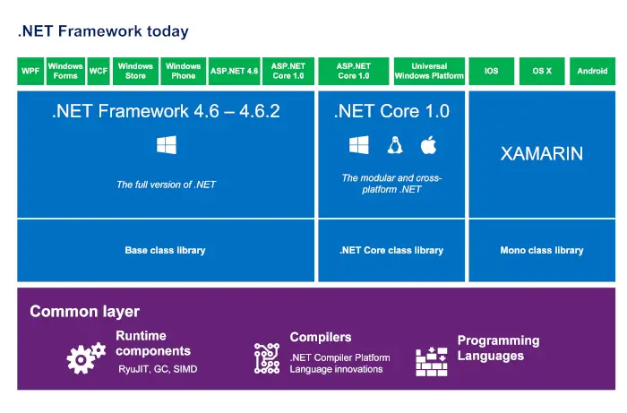 .NET Framework 4.5.2, 4.6, 4.6.1 will reach the end of support in 2022