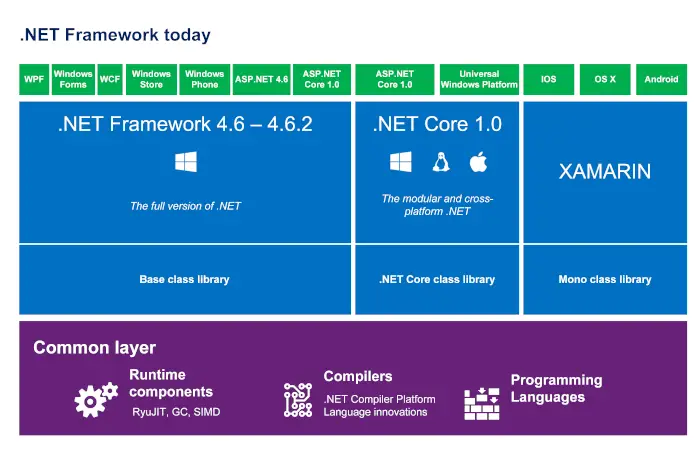 NET Framework 4.5.2, 4.6, 4.6.1 will reach end of support in 2022