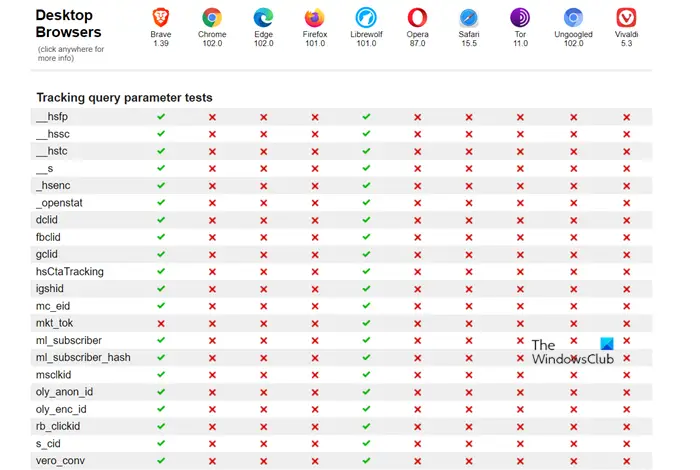 Brave and Librewolf are the most private browsers