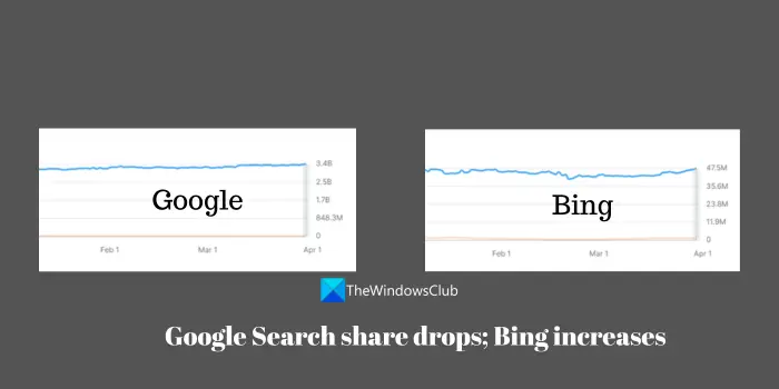 Google and bing marketshare