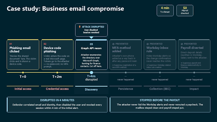 Defender distupted business email compromise attack Defender distupted business email compromise attack